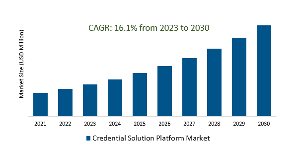 Credential Solution Platform Market 2023-2030	